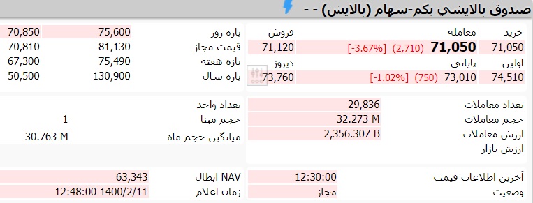 قیمت صندوق پالایشی یکم امروز شنبه 11 اردیبهشت 1400
