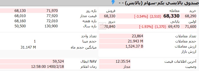 قیمت صندوق پالایشی یکم امروز شنبه 18 اردیبهشت 1400