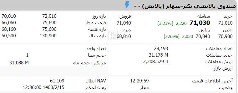 قیمت صندوق پالایشی یکم امروز چهارشنبه 15 اردیبهشت 1400