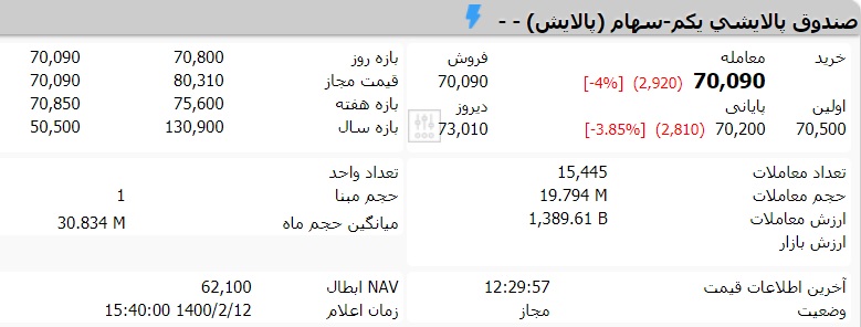 قیمت صندوق پالایشی یکم امروز یکشنبه 12 اردیبهشت 1400