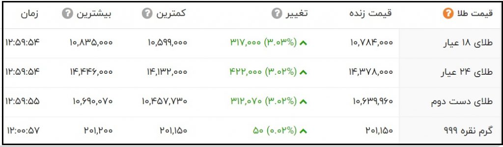 قیمت طلای 24 عیار و 18 عیار امروز شنبه 8 خرداد 1400 