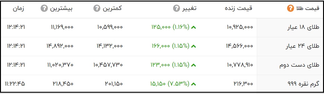 قیمت طلای 24 عیار و 18 عیار امروز دوشنبه 10 خرداد 1400