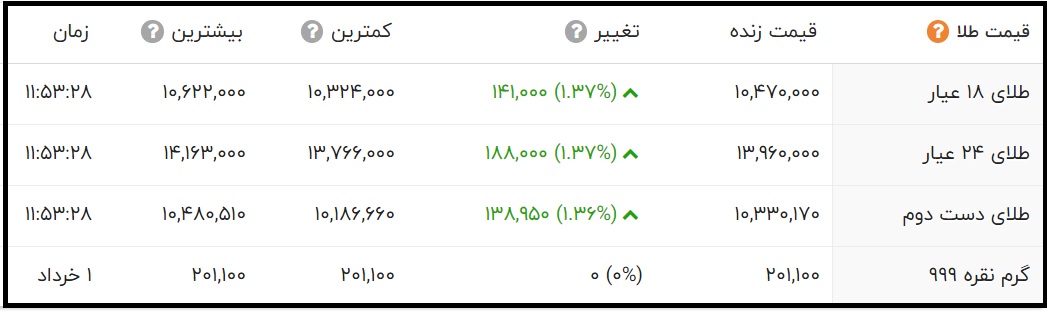 قیمت طلای 24 عیار و 18 عیار امروز چهارشنبه 5 خرداد 1400