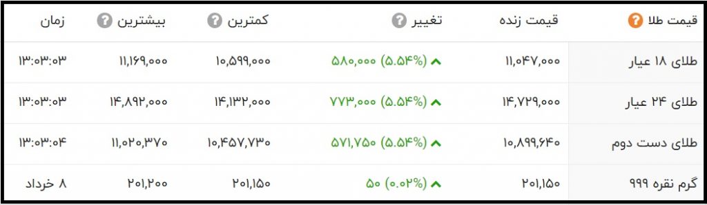 قیمت طلای 24 عیار و 18 عیار امروز یکشنبه 9 خرداد 1400