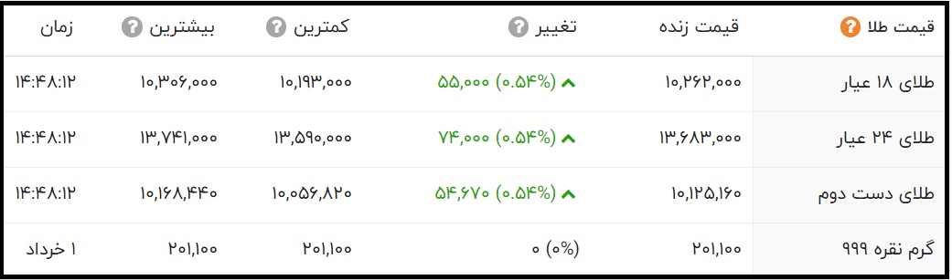 قیمت طلای 24 عیار و 18 عیار امروز یکشنبه دوم خرداد 1400