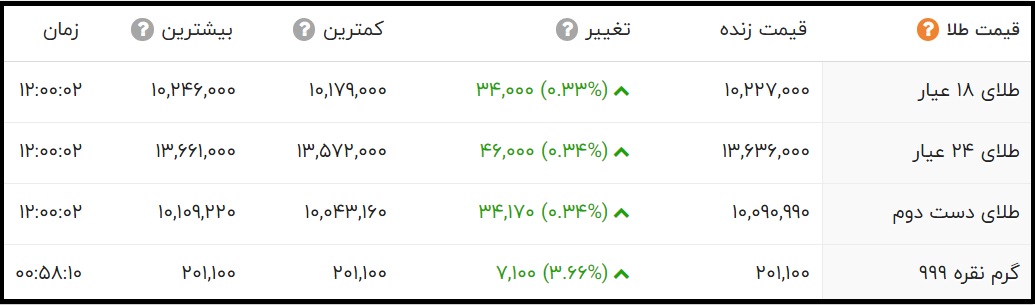 قیمت یک گرم طلای 24 عیار و 18 عیار امروز شنبه اول خرداد 1400