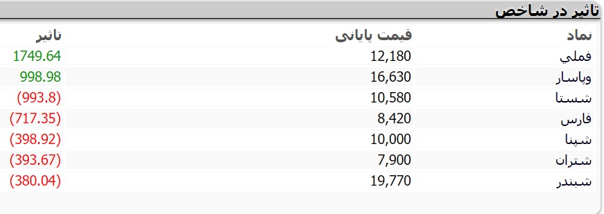 نمادهای تاثیرگذار برشاخص کل بازار بورس امروز