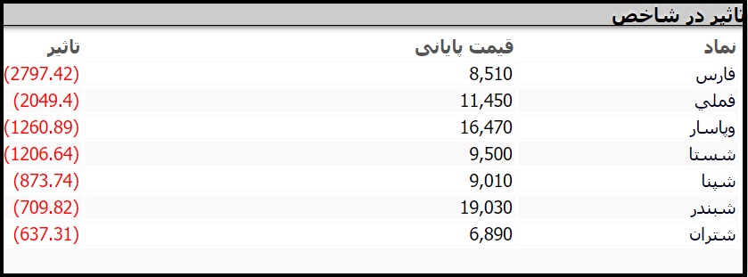 نمادهایی که بیشترین تاثیر را بر شاخص کل امروز 2 خرداد داشت 