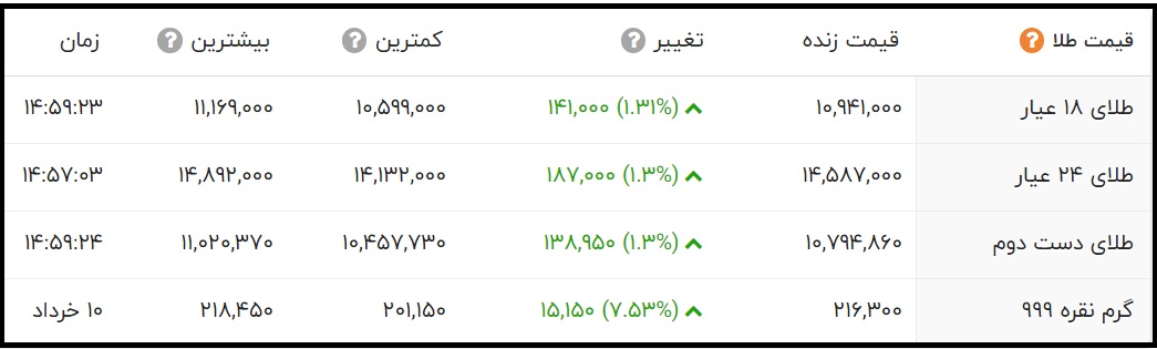 قیمت طلای 24 عیار و 18 عیار امروز سه شنبه 11 خرداد 1400