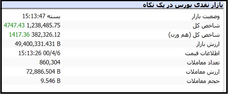 بازار نقدی بورس در یک نگاه