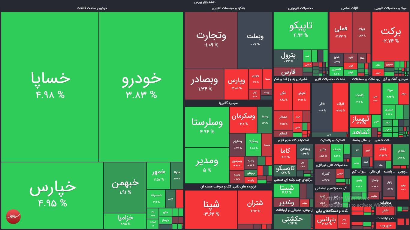 خلاصه عملکرد بازار بورس امروز یکشنبه 6 تیر 1400