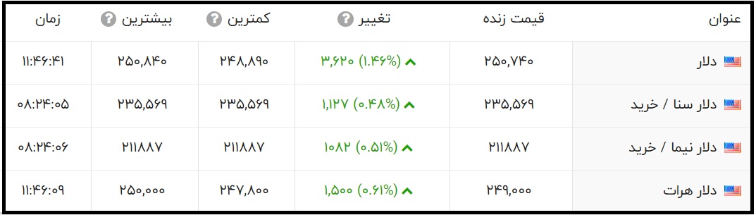 قیمت دلار امروز چند است؟ (سه شنبه 8 تیر 1400)