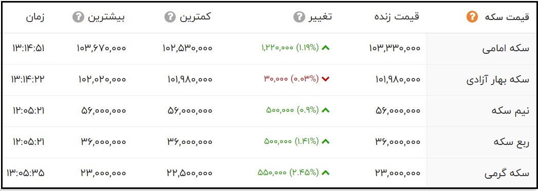 قیمت سکه امامی امروز 31 خرداد 1400