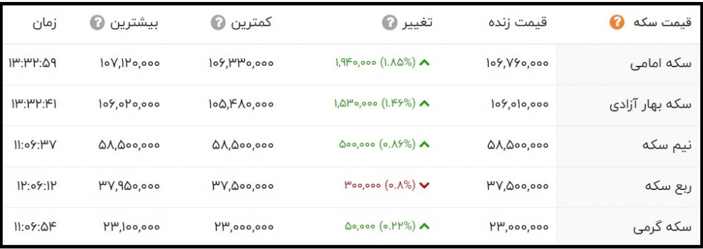 قیمت سکه امامی امروز چند است؟ (یکشنبه 23 خرداد 1400)