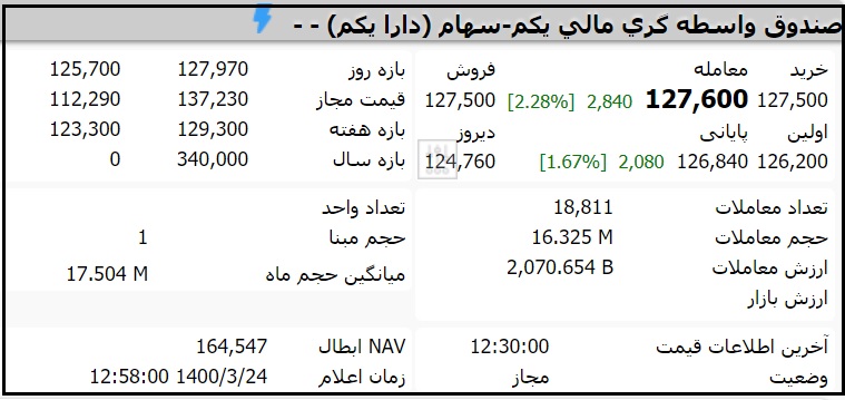 قیمت صندوق دارا یکم امروز دوشنبه 24 خرداد 1400