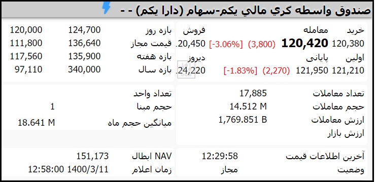 قیمت صندوق دارا یکم امروز سه شنبه 11 خرداد 1400