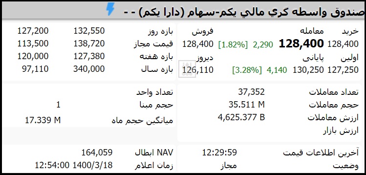 قیمت صندوق دارا یکم امروز سه شنبه 18 خرداد 1400