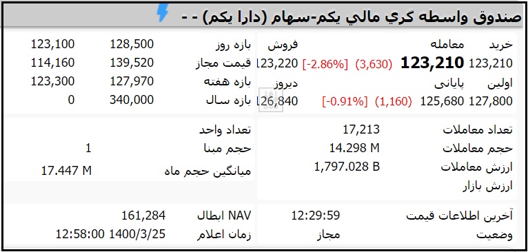 قیمت صندوق دارا یکم امروز سه شنبه 25 خرداد 1400