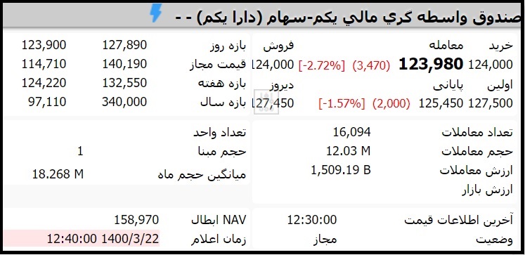 قیمت صندوق دارا یکم امروز شنبه 22 خرداد 1400
