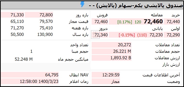قیمت صندوق دارا یکم امروز یکشنبه 23 خرداد 1400