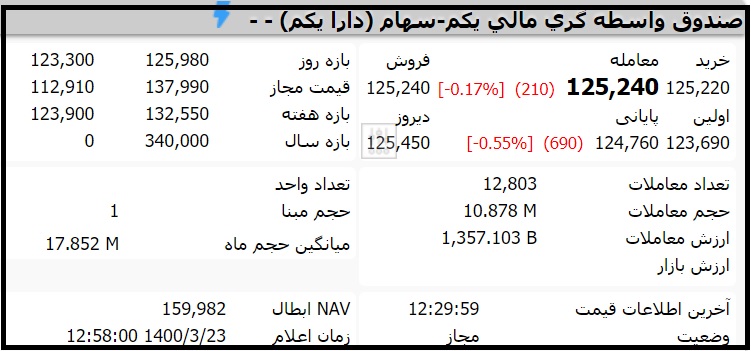 قیمت صندوق دارا یکم امروز یکشنبه 23 خرداد 1400