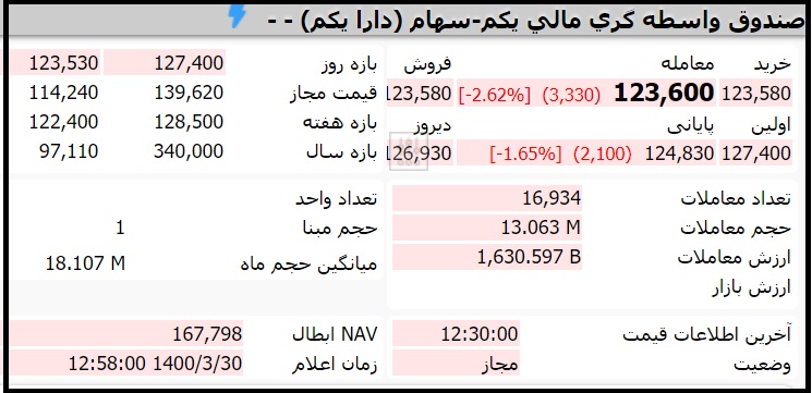 قیمت صندوق دارا یکم امروز یکشنبه 30 خرداد 1400