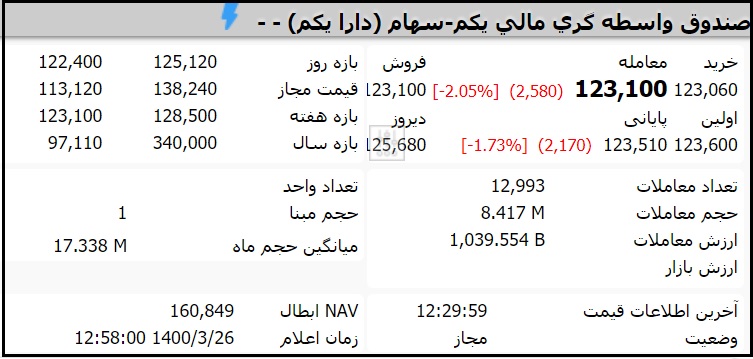 قیمت صندوق دارایکم امروز چهارشنبه 26 خرداد 1400