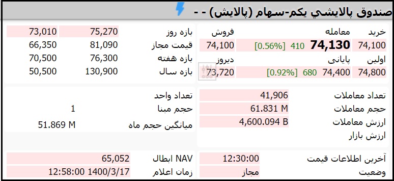 قیمت صندوق پالایش یکم امروز دوشنبه 17 خرداد 1400