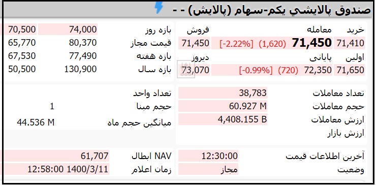 قیمت صندوق پالایش یکم امروز سه شنبه 11 خرداد 1400