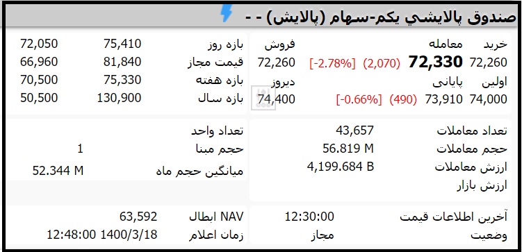 قیمت صندوق پالایش یکم امروز سه شنبه 18 خرداد 1400