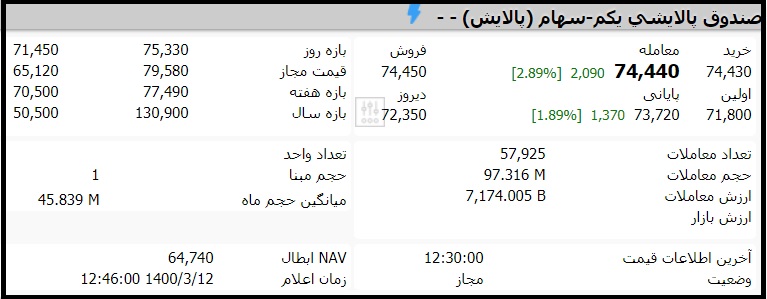 قیمت صندوق پالایش یکم امروز چهارشنبه 12 خرداد 1400