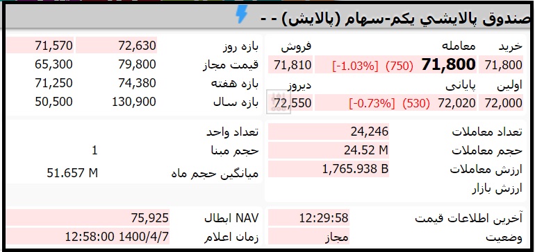 قیمت صندوق پالایشی یکم امروز دوشنبه 7 تیر 1400