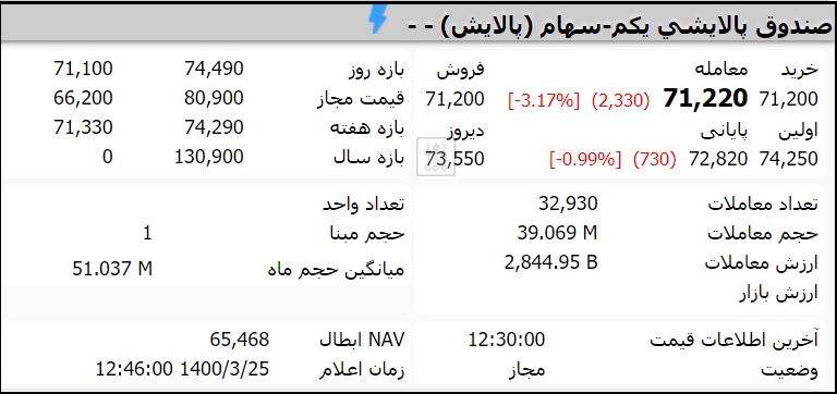 قیمت صندوق پالایشی یکم امروز سه شنبه 25 خرداد 1400