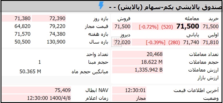 قیمت صندوق پالایشی یکم امروز سه شنبه 8 تیر 1400