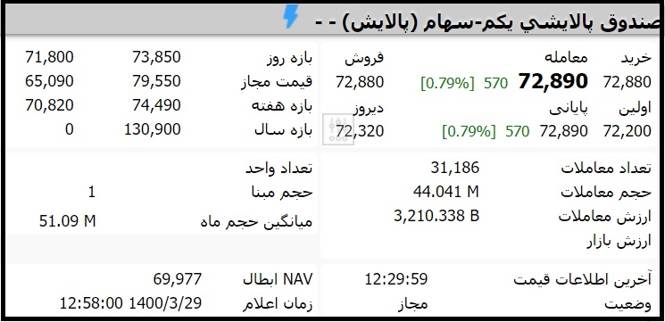 قیمت صندوق پالایشی یکم امروز شنبه 29 خرداد 1400