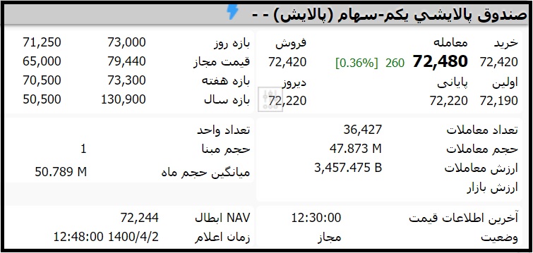 قیمت صندوق پالایشی یکم امروز چهارشنبه 2 تیر 1400