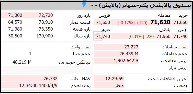 قیمت صندوق پالایشی یکم امروز چهارشنبه 9 تیر 1400