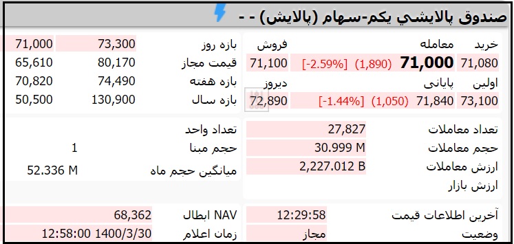 قیمت صندوق پالایشی یکم امروز یکشنبه 30 خرداد 1400
