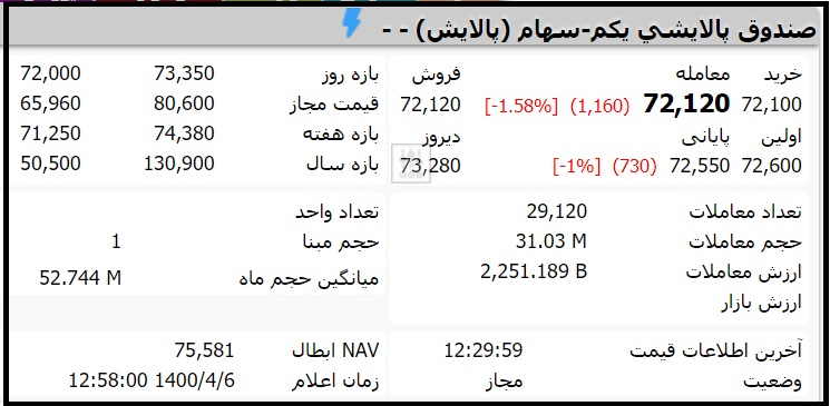 قیمت صندوق پالایشی یکم امروز یکشنبه 6 تیر 1400
