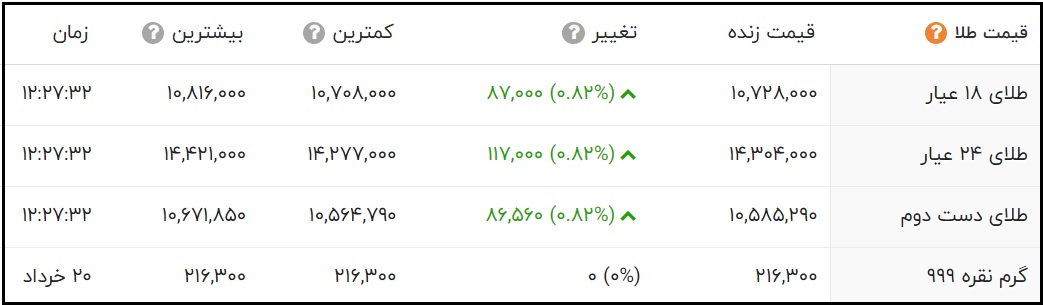 قیمت طلا امروز چند است؟ (یکشنبه 23 خرداد 1400) 