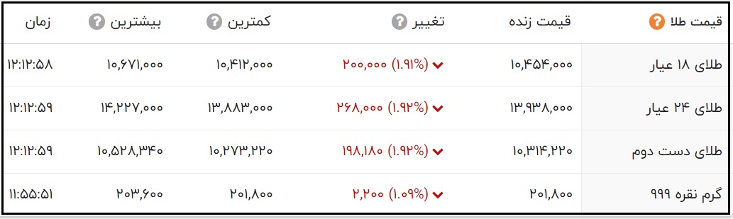 قیمت طلای 18 عیار و 24 عیار امروز 29 خرداد 1400