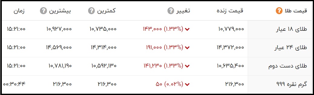 قیمت طلای 24 عیار و 18 عیار امروز 13 خرداد 1400