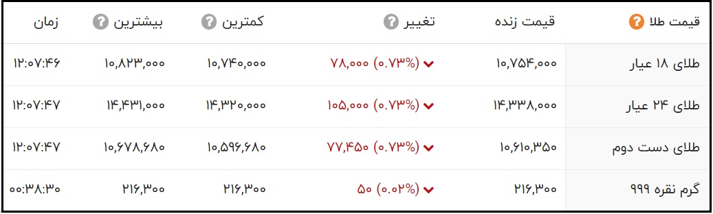 قیمت طلای 24 عیار و 18 عیار امروز پنجشنبه 20 خرداد 1400