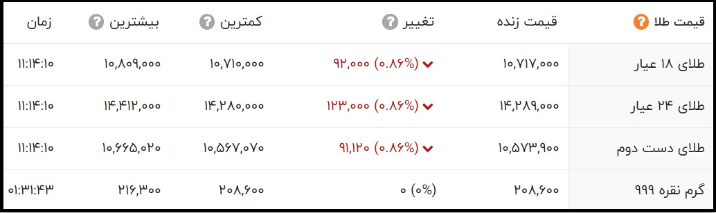 قیمت طلای 24 عیار و 18 عیار امروز پنجشنبه 27 خرداد 1400