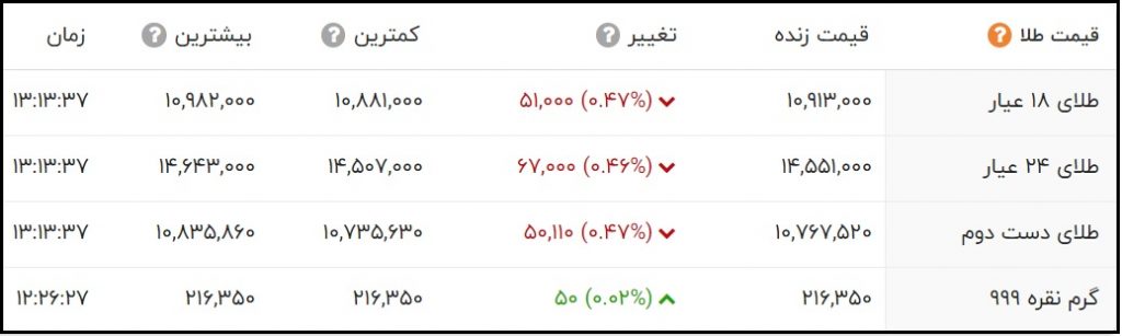 قیمت طلای 24 عیار و 18 عیار امروز چهارشنبه 12 خرداد 1400