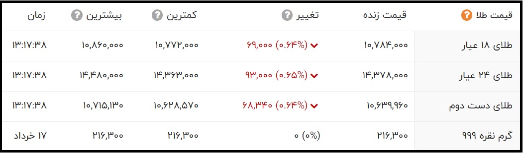 قیمت یک گرم طلای 24 عیار و 18 عیار امروز 18 خرداد 1400