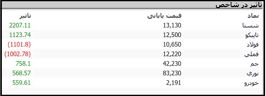 نمادهایی که بیشترین تاثیر را بر شاخص کل امروز داشتند