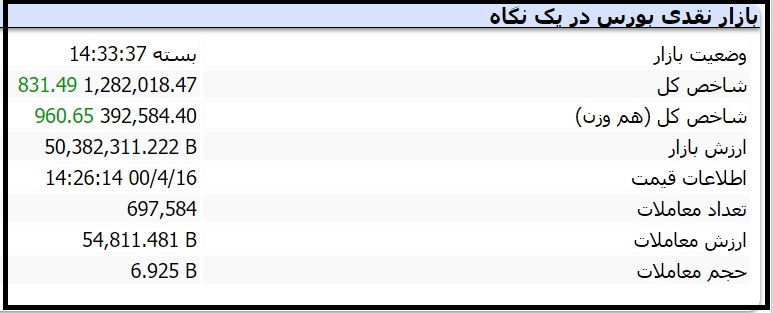 بازار نقدی بورس در یک نگاه