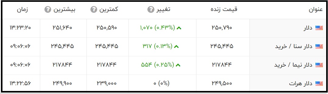 مطالب مرتبط:  قیمت دلار امروز 15 تیر 1400 قیمت طلای 24 عیار و 18 عیار امروز 15 تیر 1400