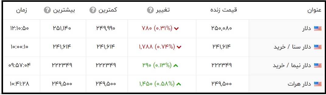 قیمت دلار امروز چند است؟ (پنجشنبه 17 تیر 1400)